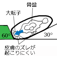 第１３回介護webゼミ ３０度側臥位の危険性