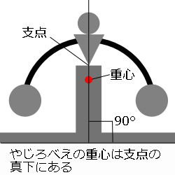 第１５回介護webゼミ 重心とバランスの関係