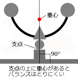 第１５回介護webゼミ 重心とバランスの関係